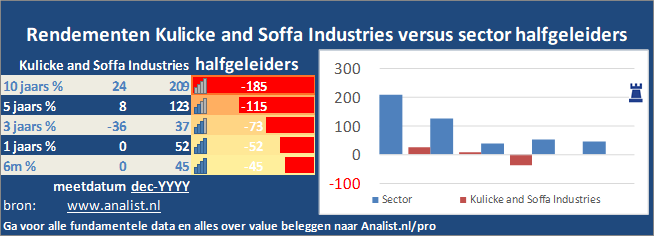 grafiek/><br></div>Het aandeel  verloor  dit jaar ruim 1 procent. </p><p class=